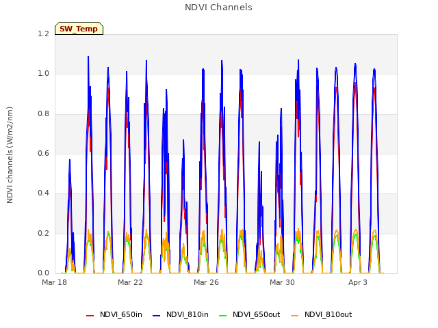 Explore the graph:NDVI Channels in a new window