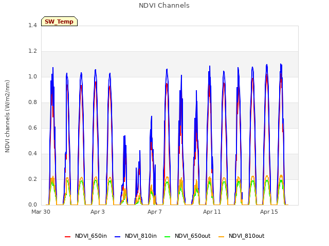 Explore the graph:NDVI Channels in a new window