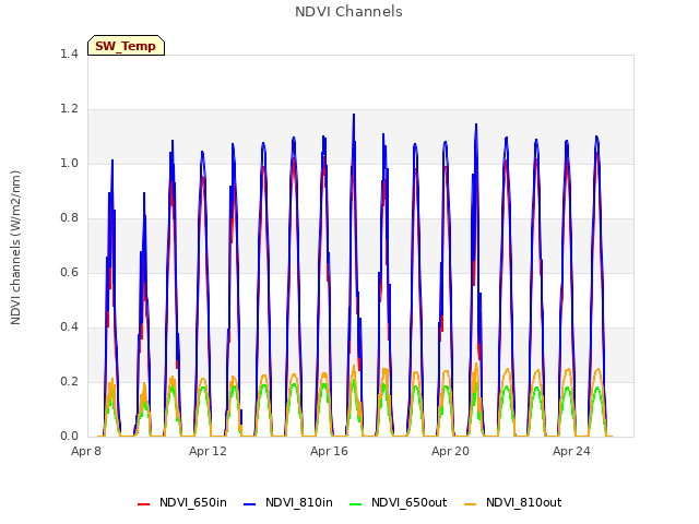 Explore the graph:NDVI Channels in a new window