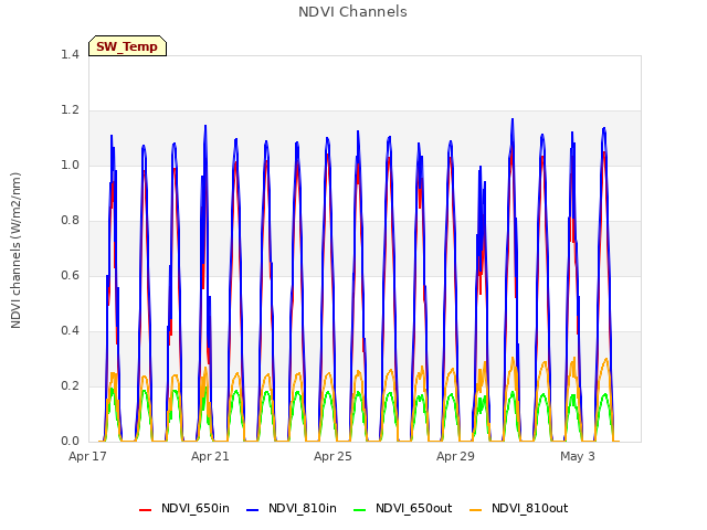 Explore the graph:NDVI Channels in a new window