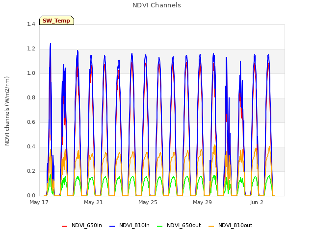 Explore the graph:NDVI Channels in a new window