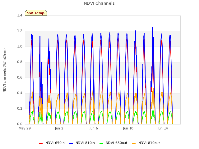 Explore the graph:NDVI Channels in a new window