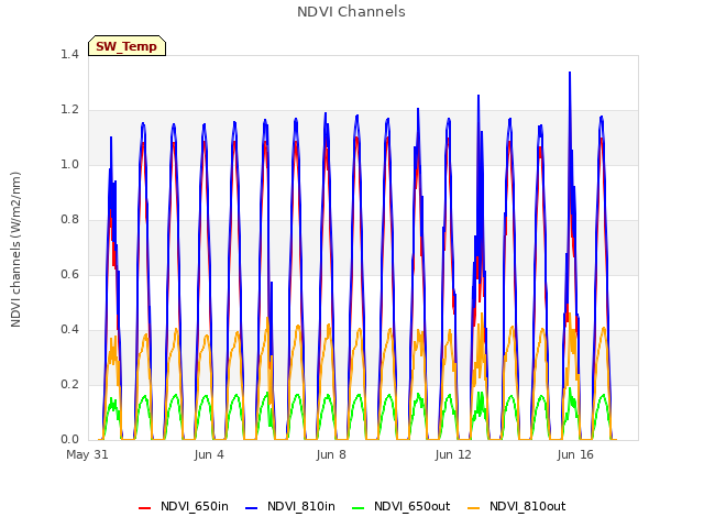 Explore the graph:NDVI Channels in a new window