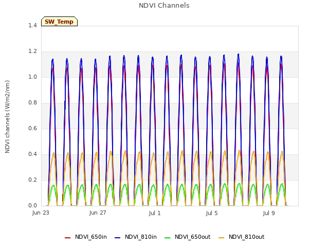 Explore the graph:NDVI Channels in a new window