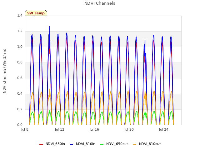 Explore the graph:NDVI Channels in a new window