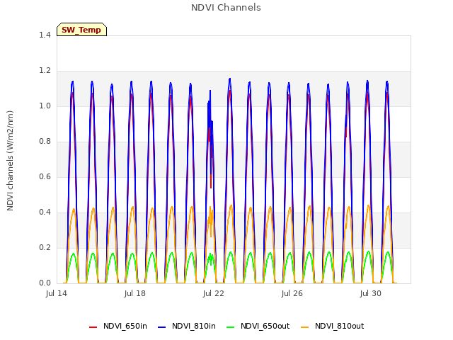 Explore the graph:NDVI Channels in a new window