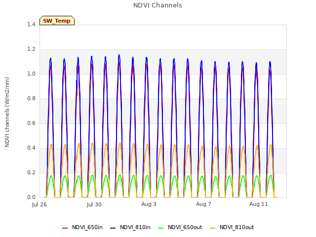 Explore the graph:NDVI Channels in a new window