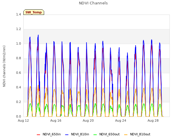 Explore the graph:NDVI Channels in a new window