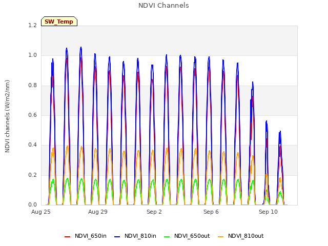 Explore the graph:NDVI Channels in a new window