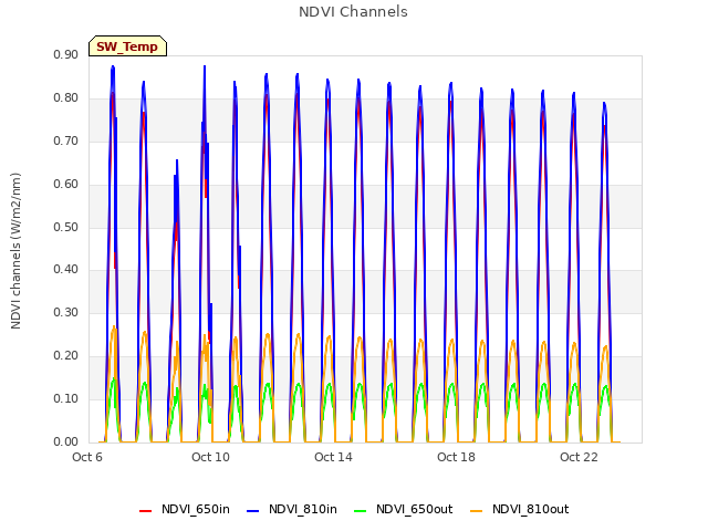 Explore the graph:NDVI Channels in a new window