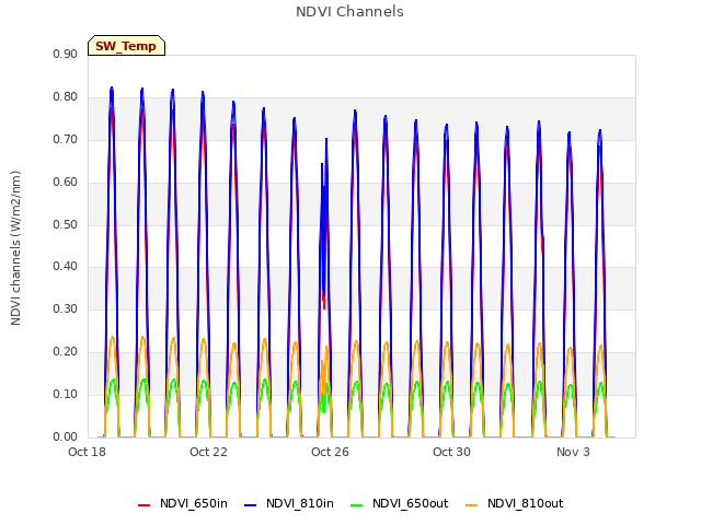 Explore the graph:NDVI Channels in a new window