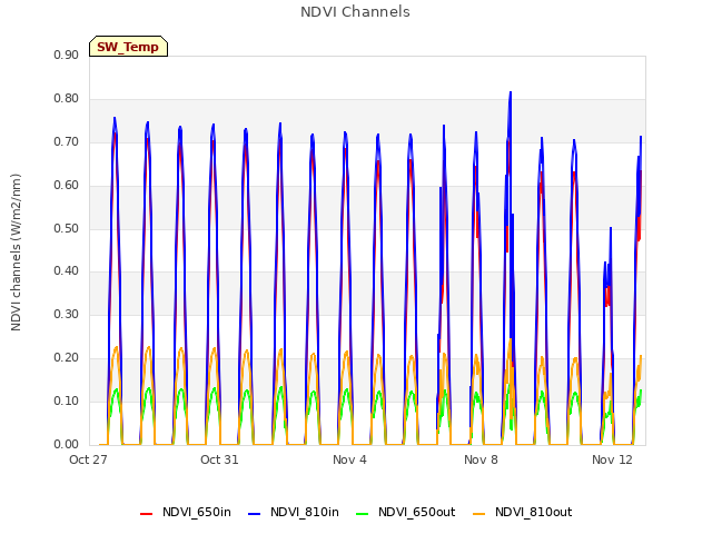 Explore the graph:NDVI Channels in a new window