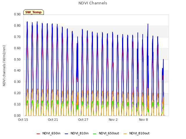 Graph showing NDVI Channels