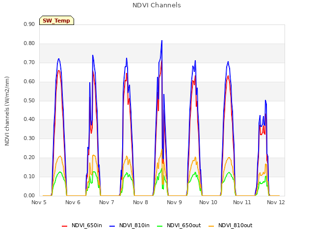 Graph showing NDVI Channels