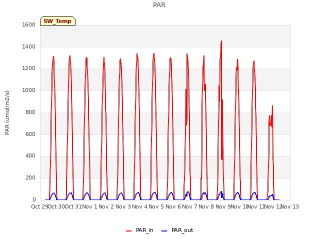 Graph showing PAR