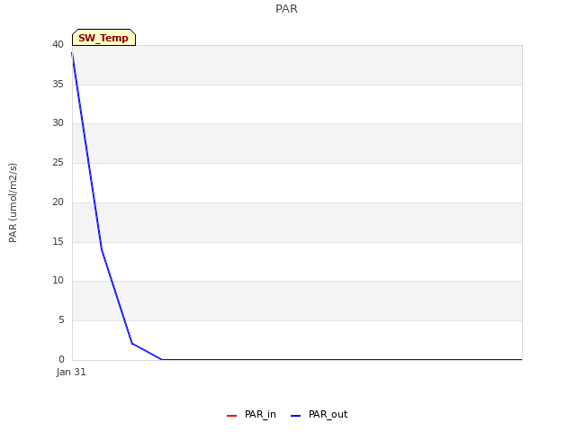 plot of PAR