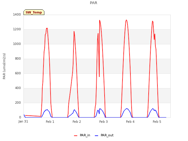 plot of PAR