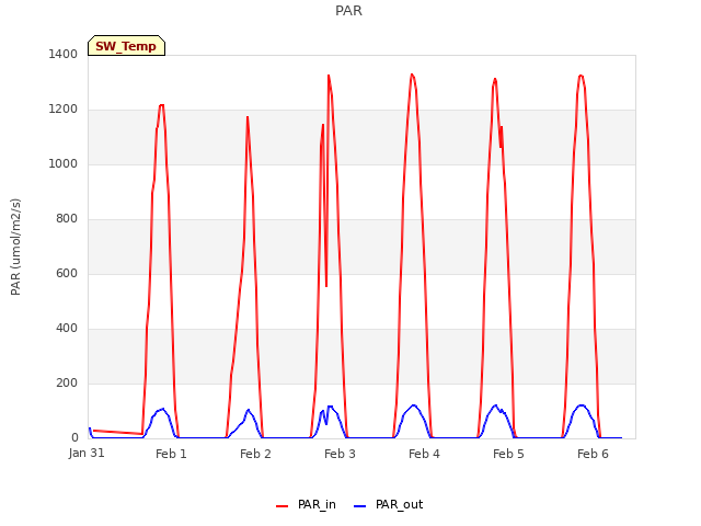 plot of PAR