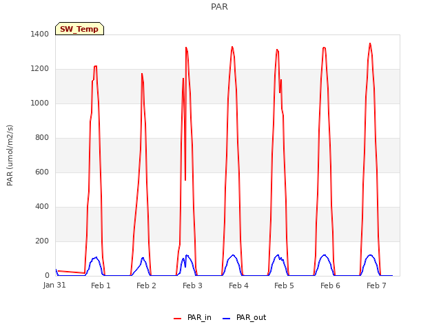 plot of PAR