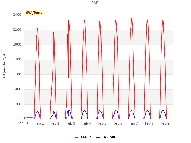 plot of PAR