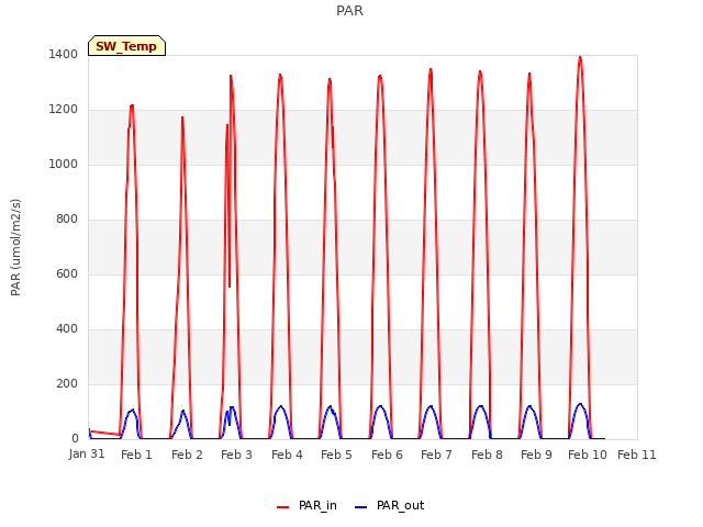 plot of PAR