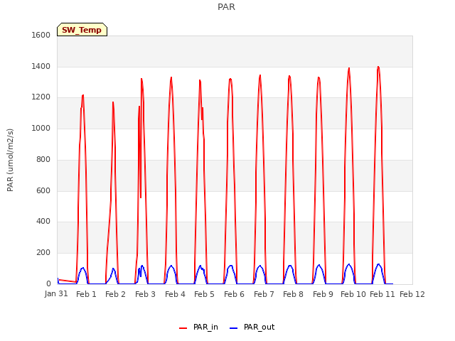 plot of PAR