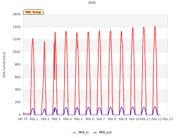 plot of PAR