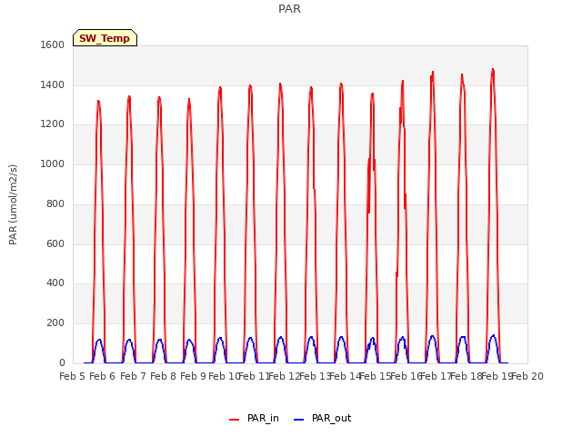 plot of PAR