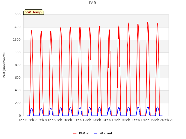 plot of PAR