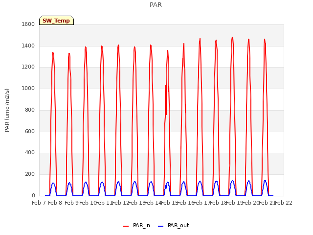 plot of PAR