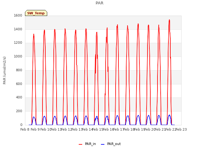 plot of PAR