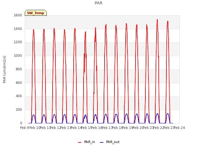 plot of PAR