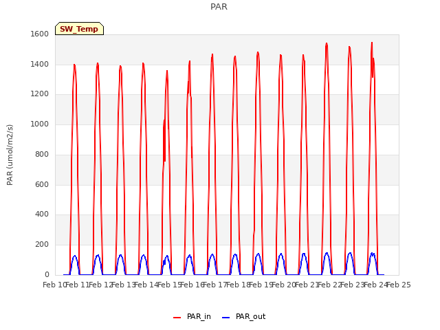 plot of PAR