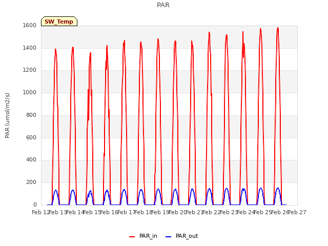 plot of PAR