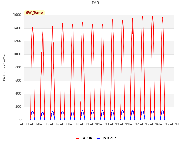plot of PAR