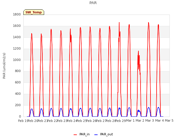 plot of PAR