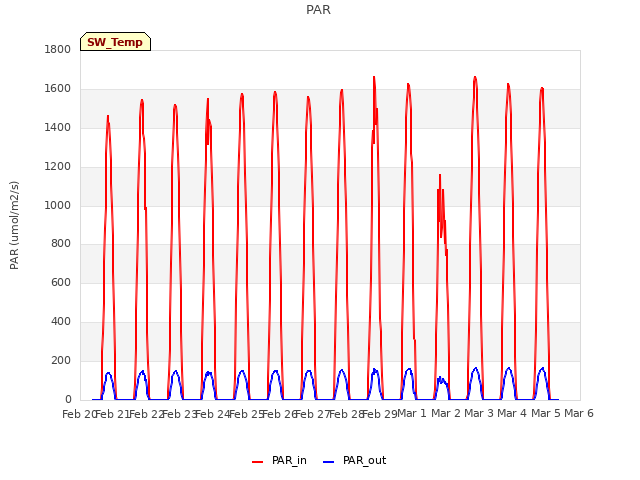 plot of PAR