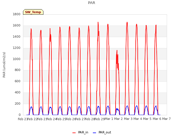 plot of PAR