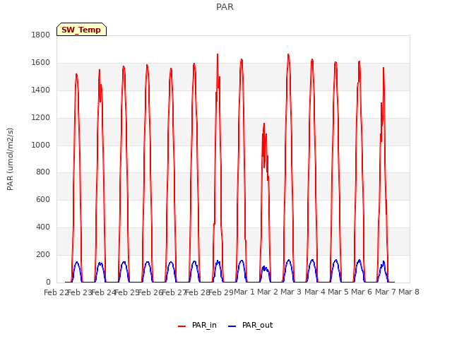 plot of PAR