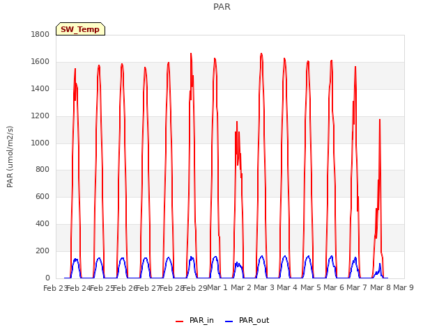 plot of PAR