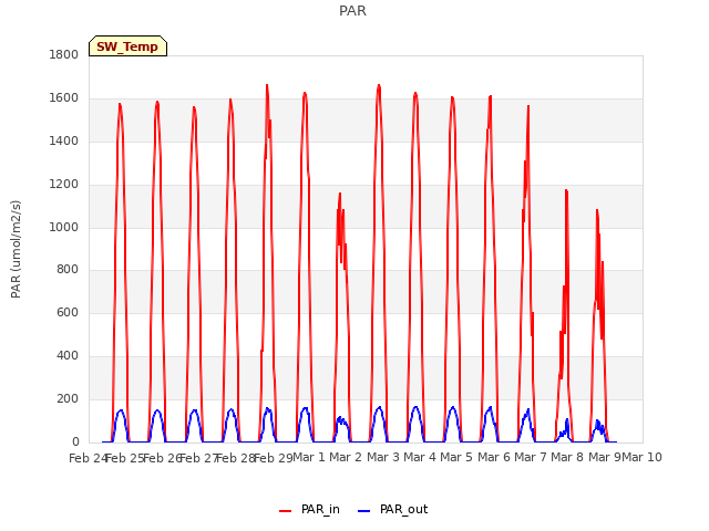 plot of PAR