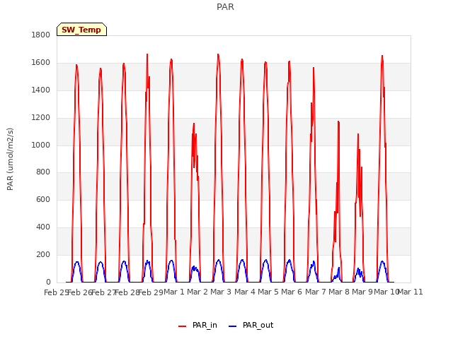 plot of PAR