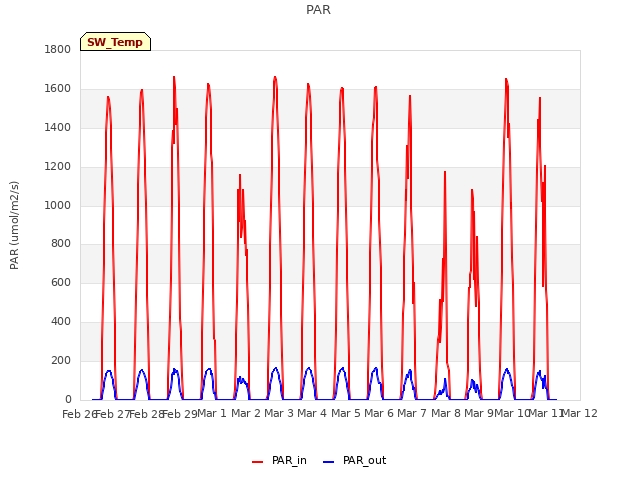 plot of PAR