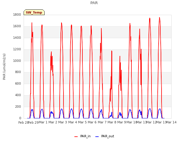 plot of PAR