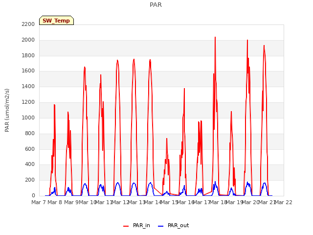 plot of PAR