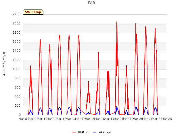 plot of PAR