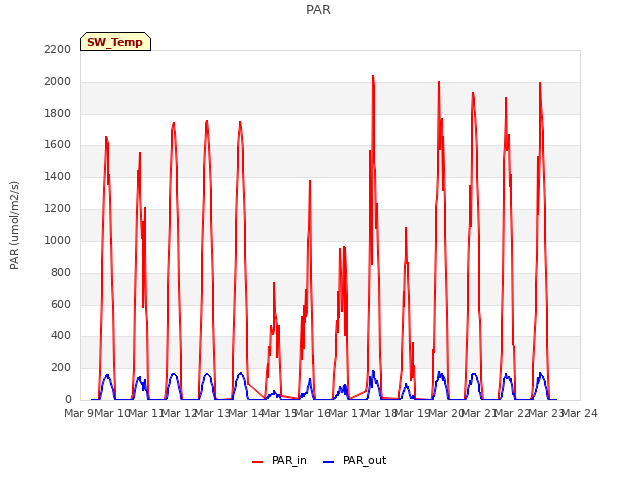 plot of PAR