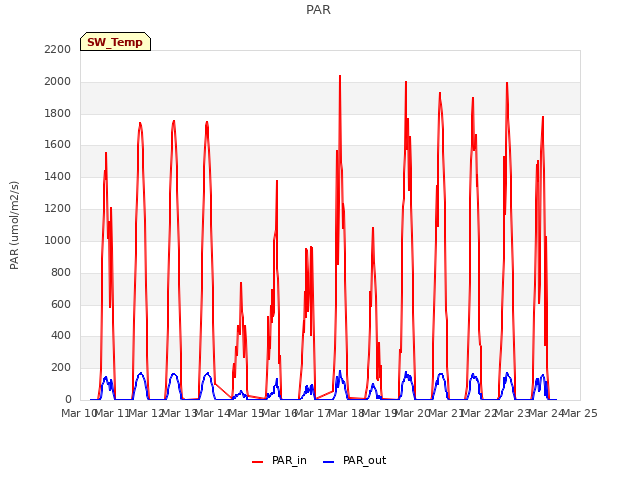 plot of PAR