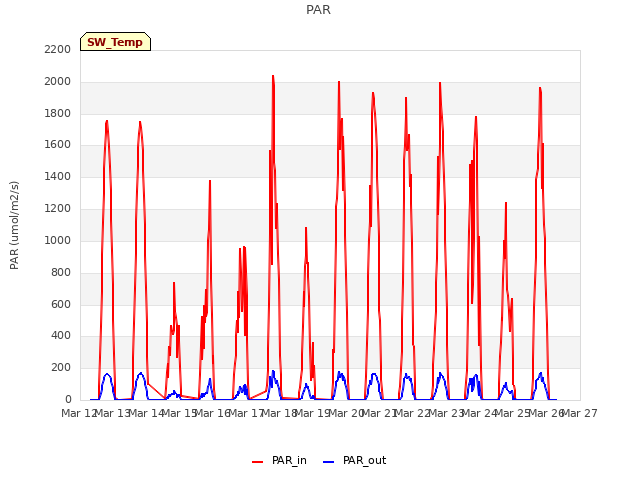 plot of PAR