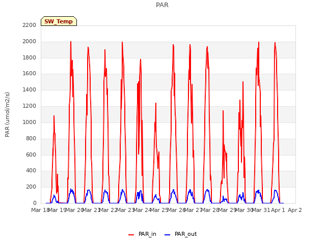 plot of PAR